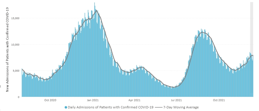  2020年1月から2021年12月17日まで、CDCに報告されたアメリカの新規コロナ患者数（赤線は週平均） 